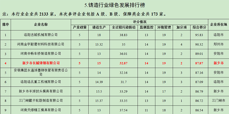 長城鑄鋼在《河南省2021年度重點(diǎn)行業(yè)綠色發(fā)展排行榜》鑄造行業(yè)綠色發(fā)展位列第四